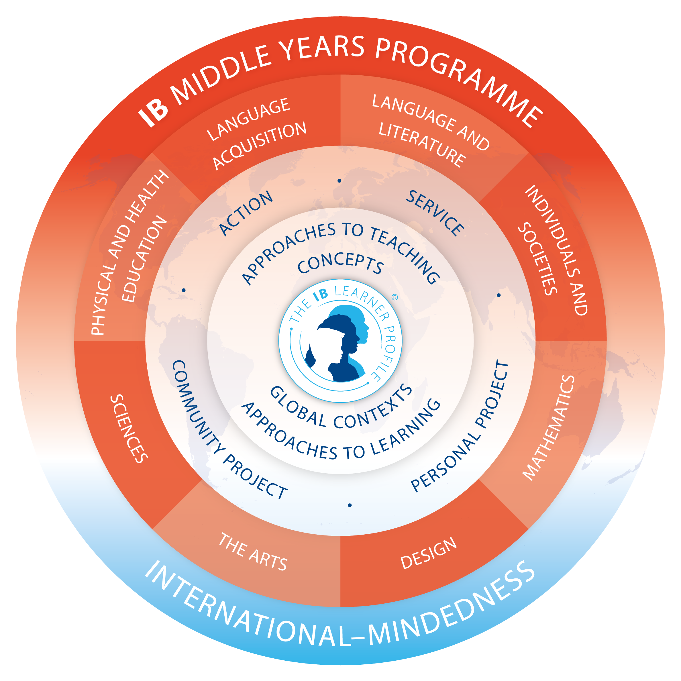 IB Pie Chart